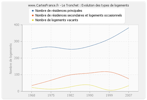 Le Tronchet : Evolution des types de logements